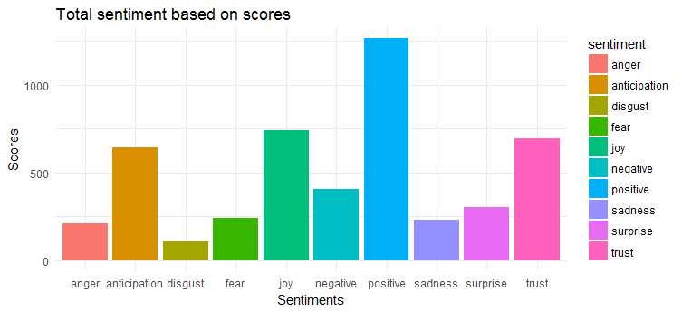 twitter Sentiment analysis score
