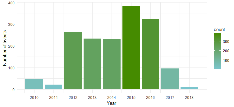 twitter mining using r