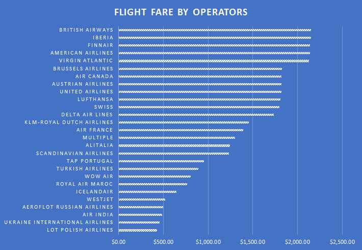 Flight price average