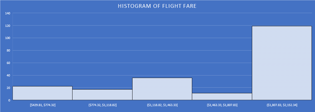 Flight fare histogram