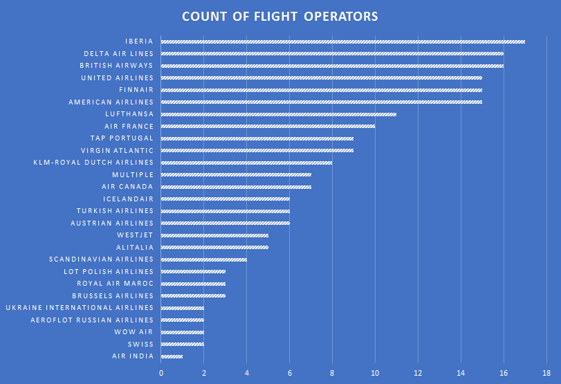 Flight operators