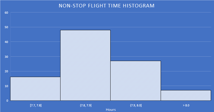 Non-stop flight time histogram