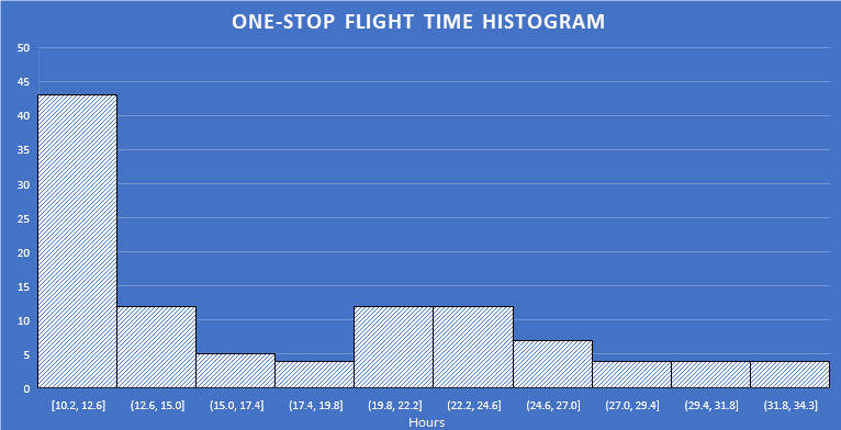 One-stop flight time histogram