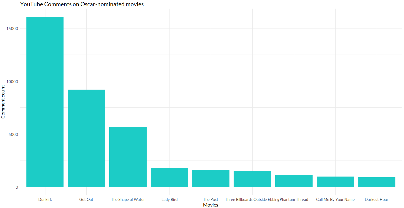 Visualizing the YouTube Comments on Oscar-Nominated Movie Trailers