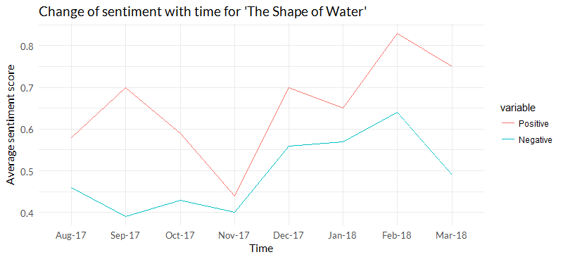 Line graph depicting change of sentiments over time for 'The Shape of Water' movie