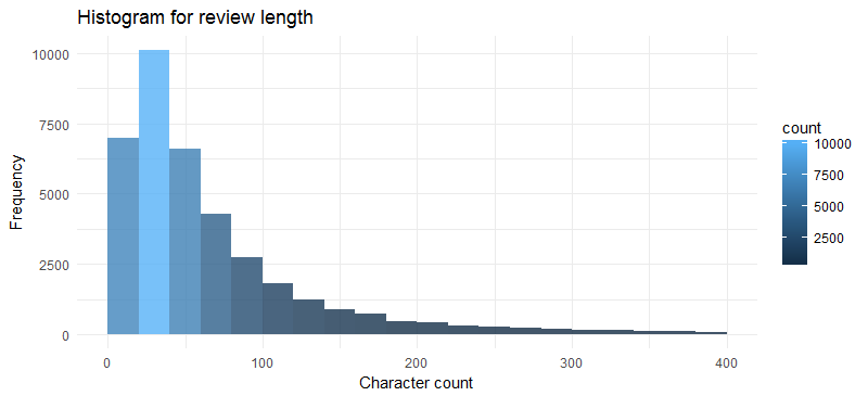 Histogram of review length for 'The Shape of Water' movie.