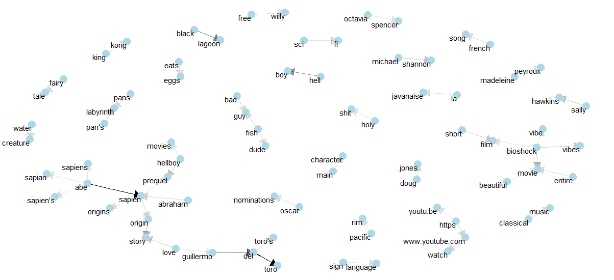 network graph of bi-grams for 'The Shape of Water' movie.