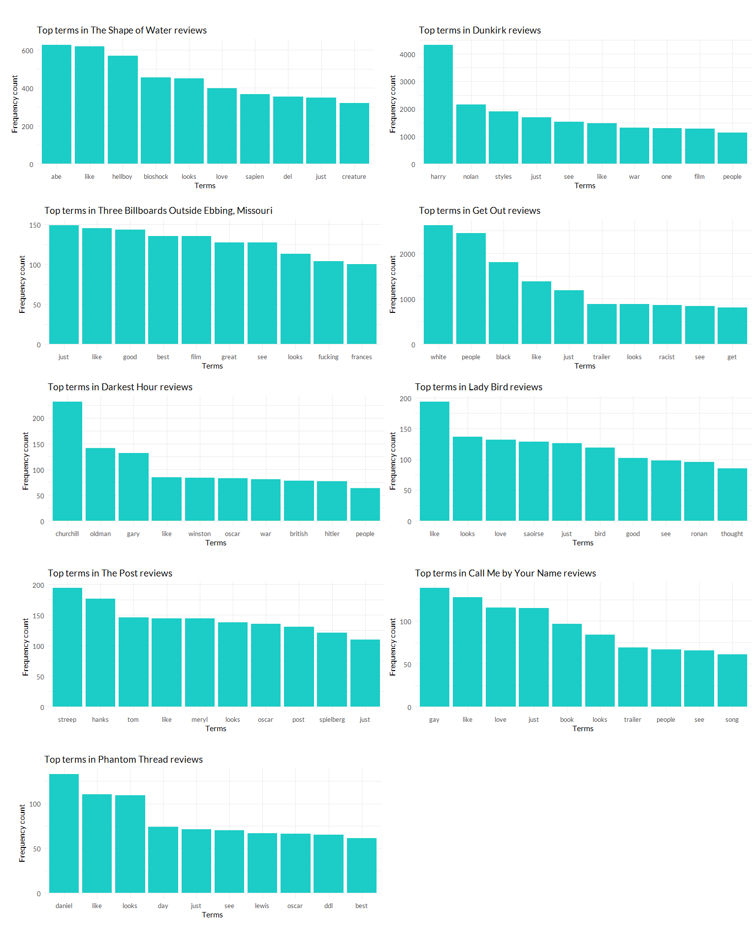 Top Terms used in review for 'The Shape of Water' movie