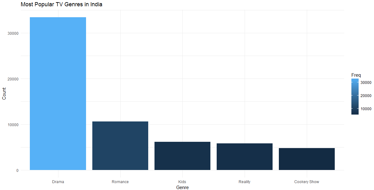 Data Analysis on most popular tv genre in India