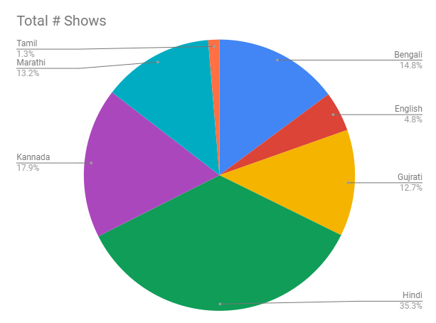 Pie diagram of regional languages with most number of shows based on Video-on-demand App Data Analysis