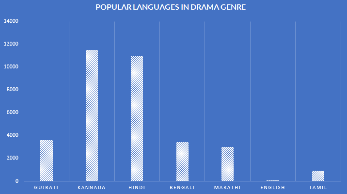 popular-languages-drama-genre