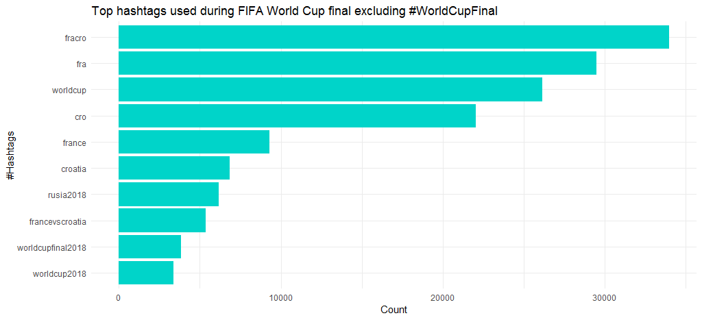 FIFA World cup hashtags