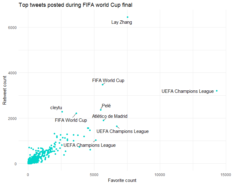 Most popular tweets