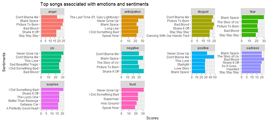 Songs associated with sentiment - taylor swift