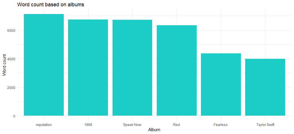 Taylor Swift Album Word Count