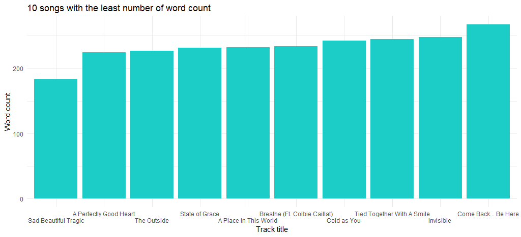 Taylor Swift songs least word count