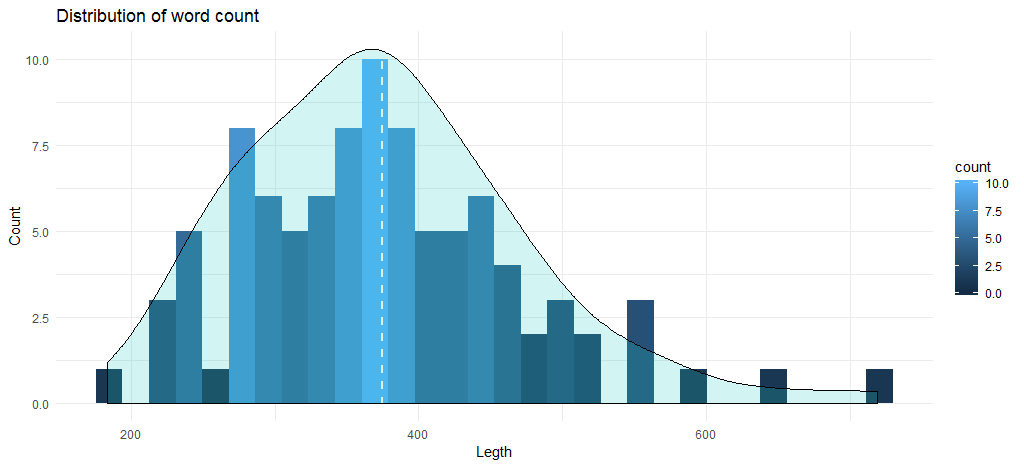 Taylor Swift Song Word Count Distribution