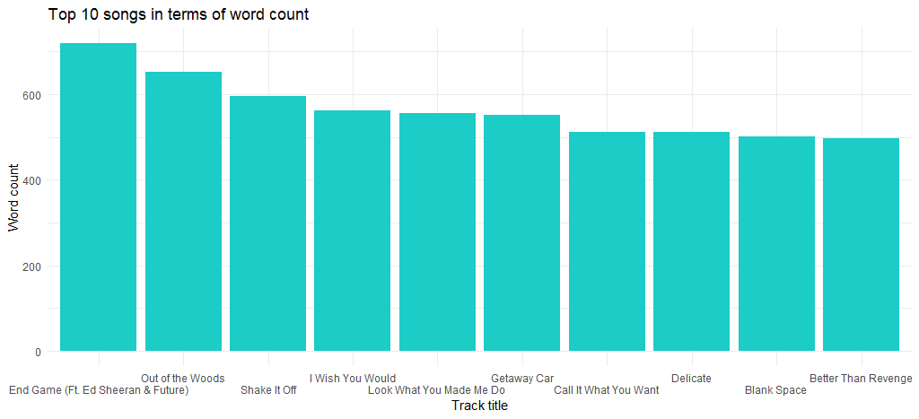 Data Visualization of taylor swift songs