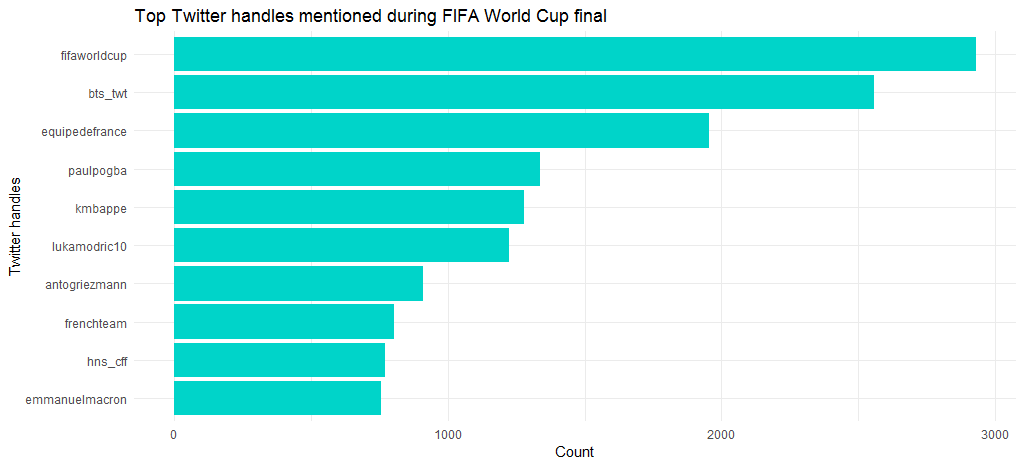 Top mentioned twitter handles FIFA