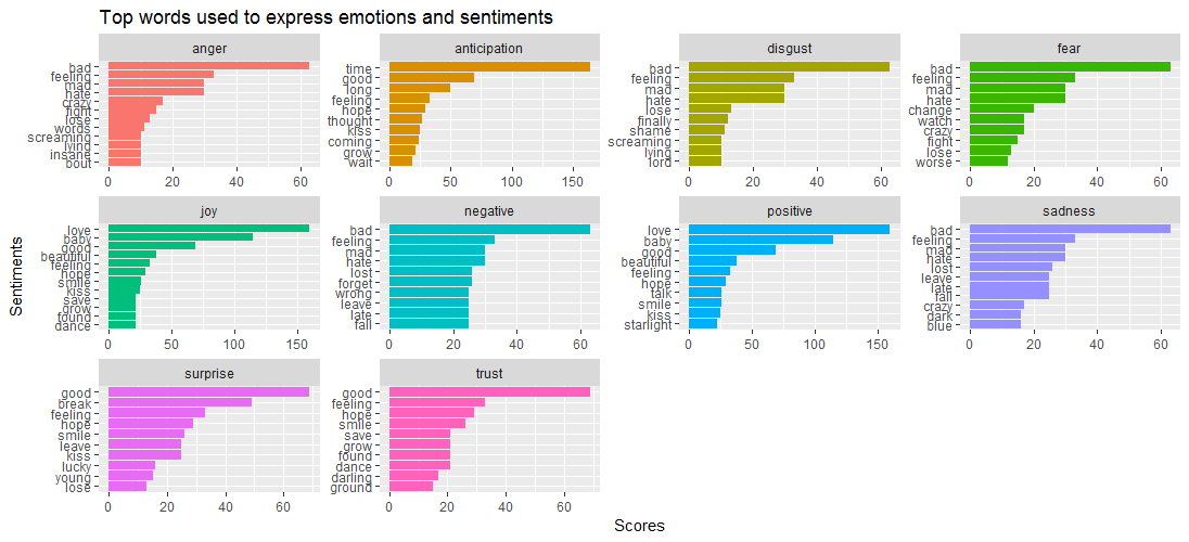 Top words for sentiment - taylor swift songs