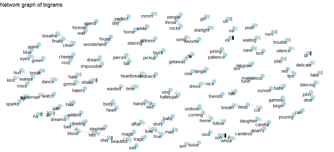 bi gram network graph