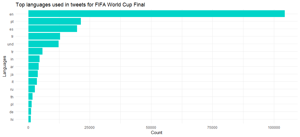 tweet-language-FIFA-world-cup