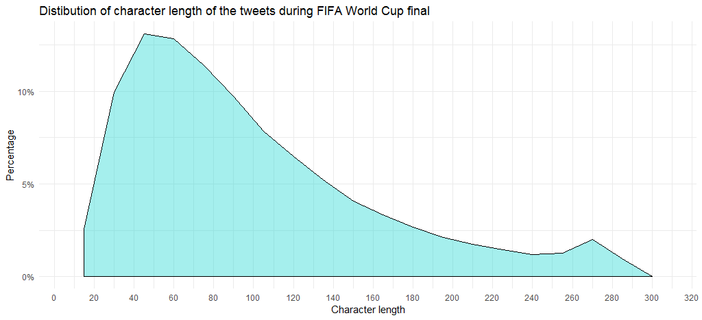 tweet length distribution