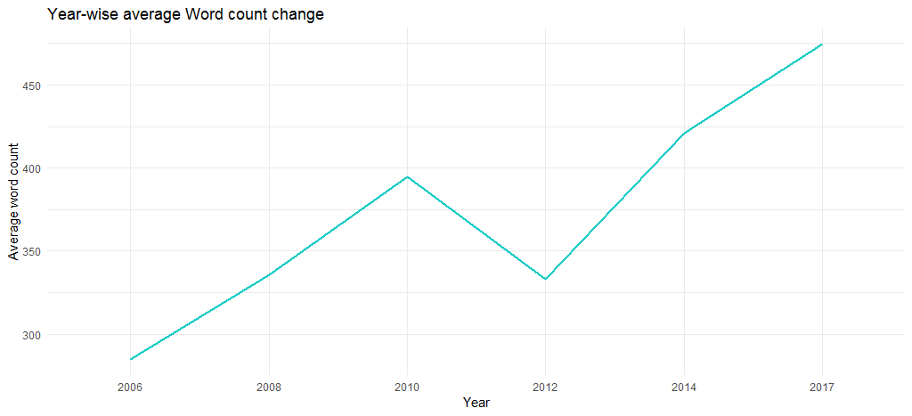 year-wise average word count taylor swift songs