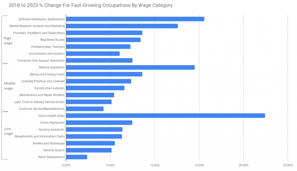 2018 to 2023 % Change For Fast-Growing Occupations By Wage Category