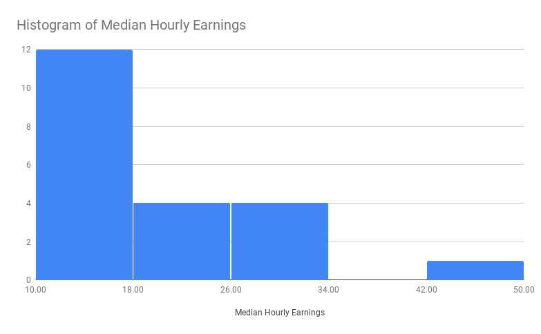 Histogram of Median Hourly Earnings