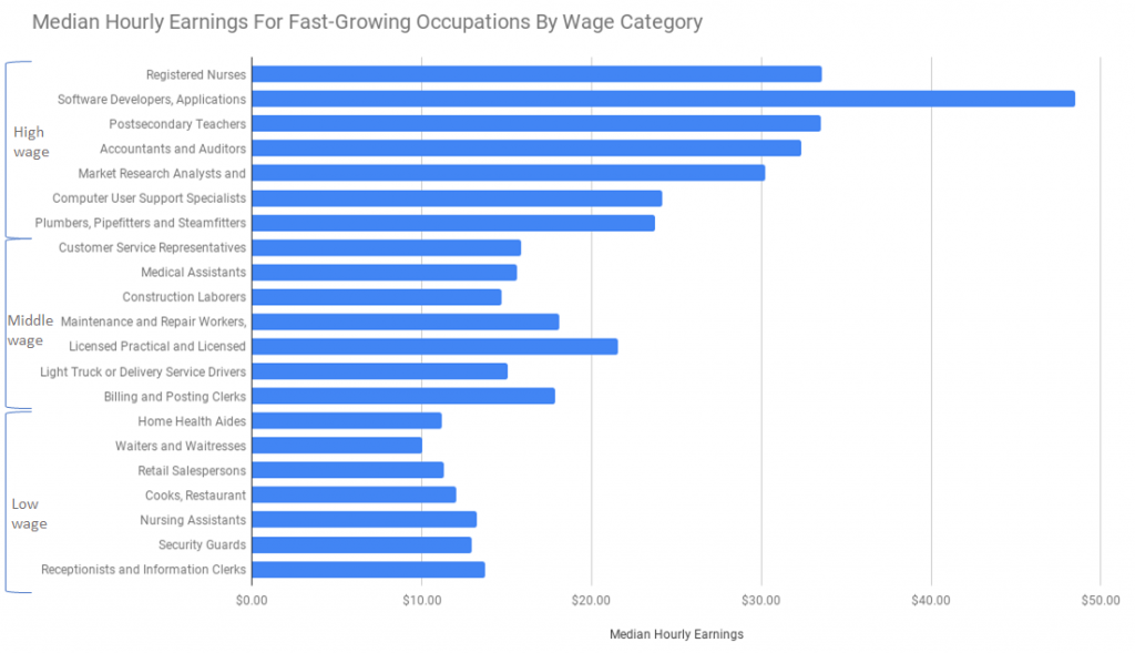Median Hourly Earnings For Fast-Growing Occupations By Wage Category