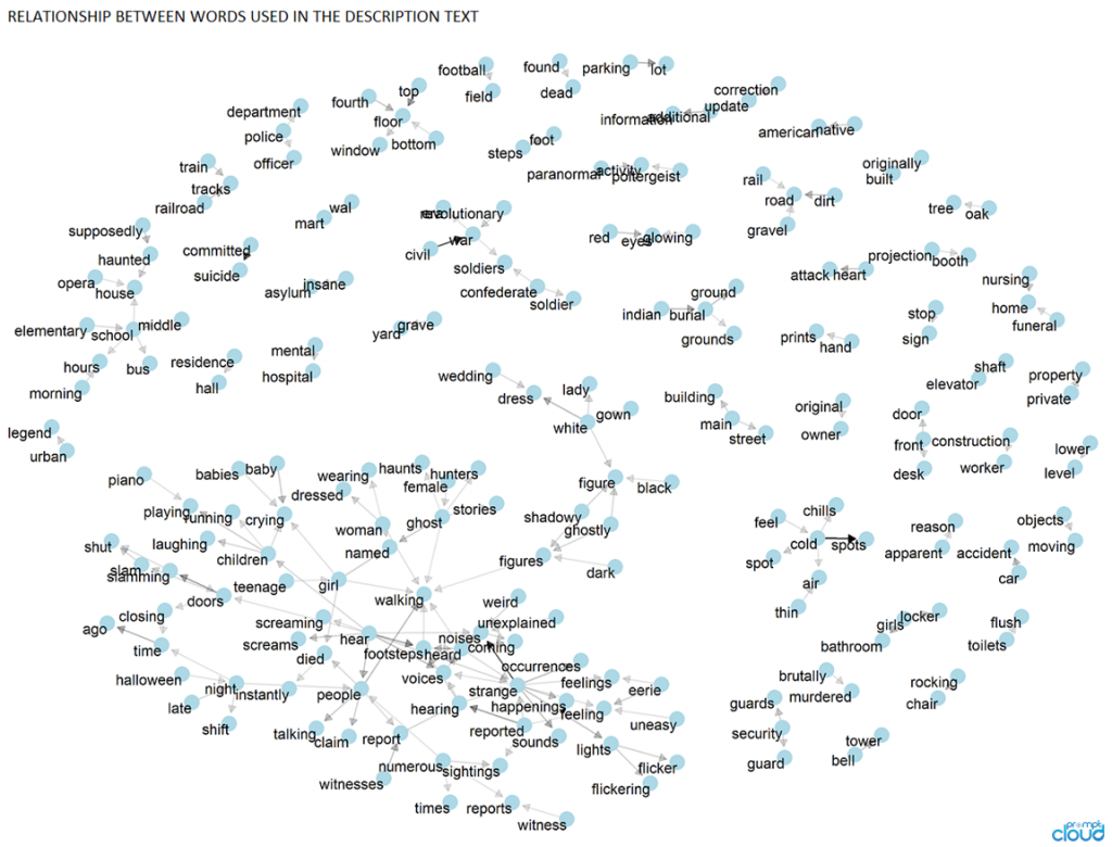 Network graph of bi-grams