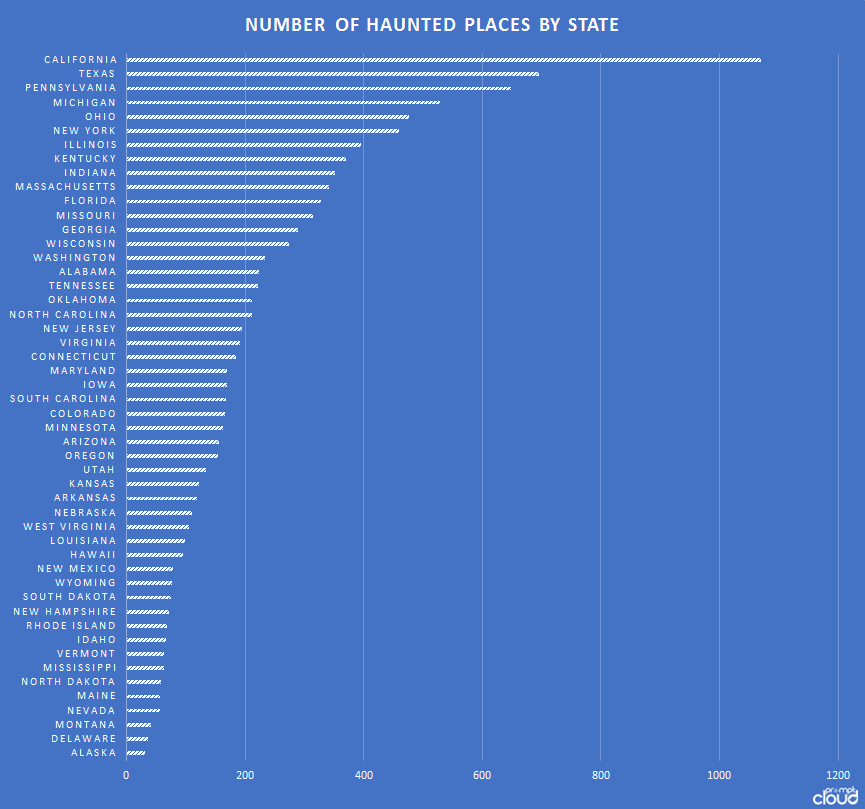 Number of haunted places by state in US