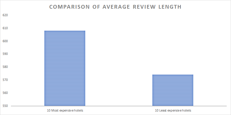 Review length