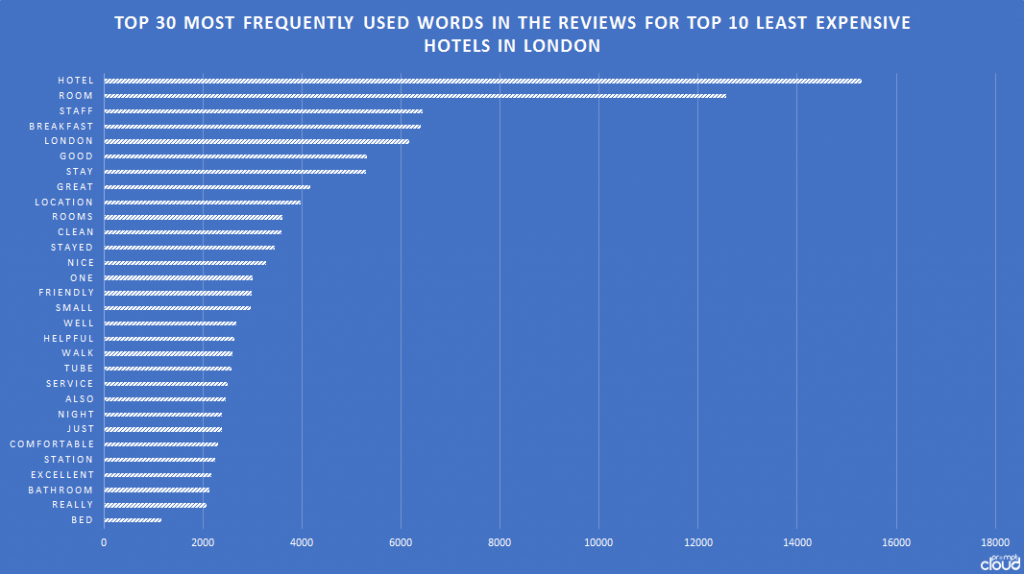 frequently_used_words_least_expensive_1