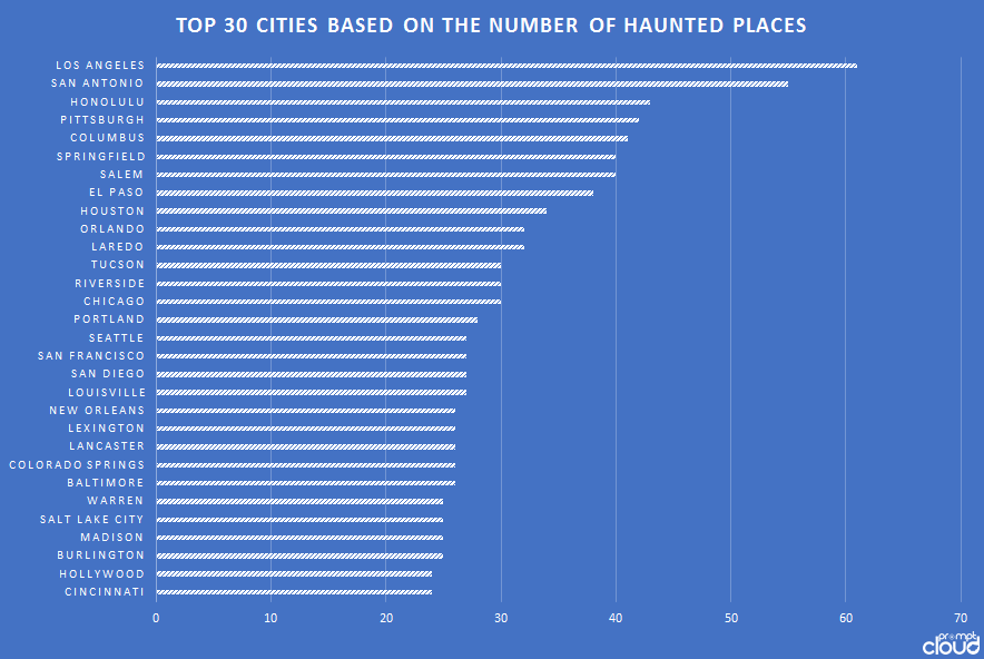 Top 30 cities in the US according to the number of haunted places.