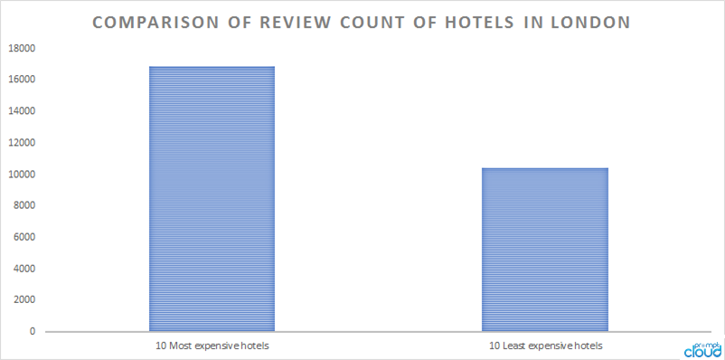 review count London hotels