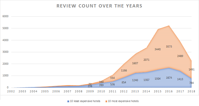 review count over the years