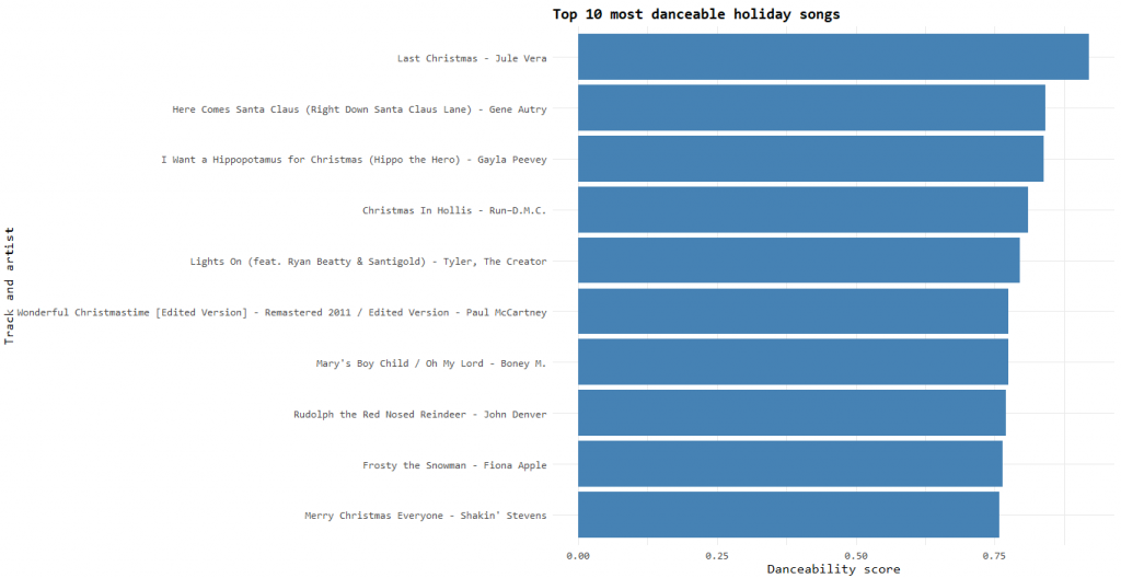 Top danceable songs