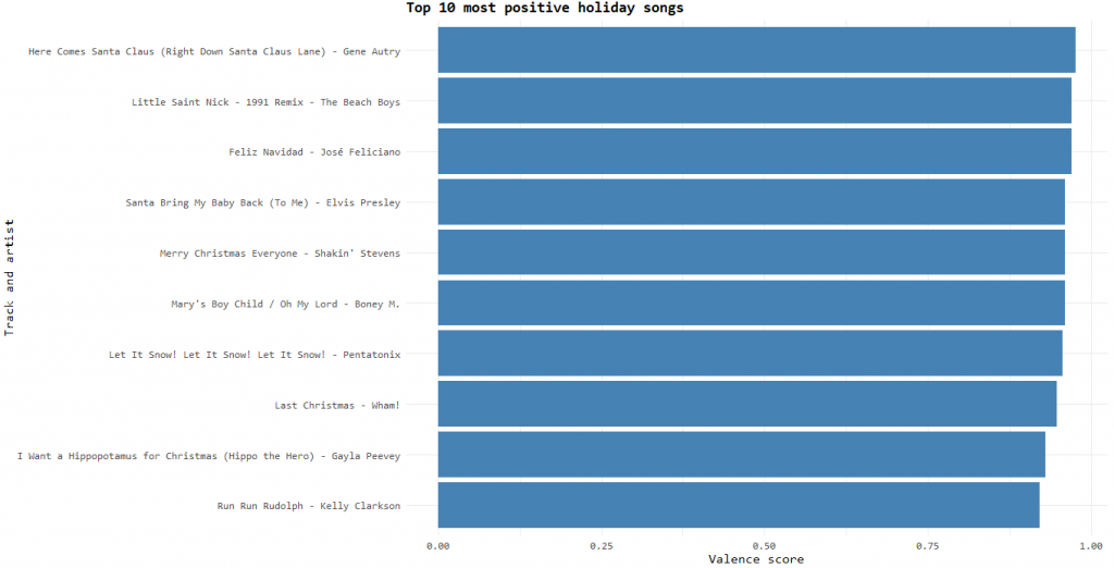 Top positive holiday songs