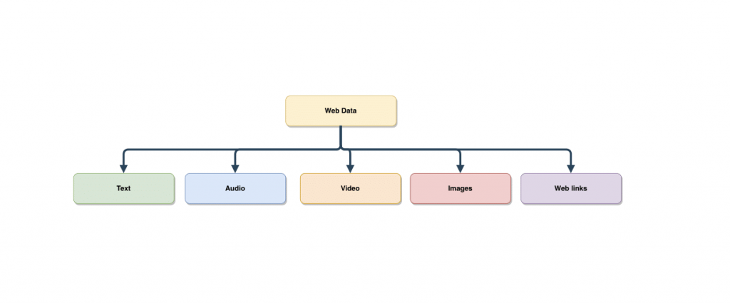 web scraping for data mining