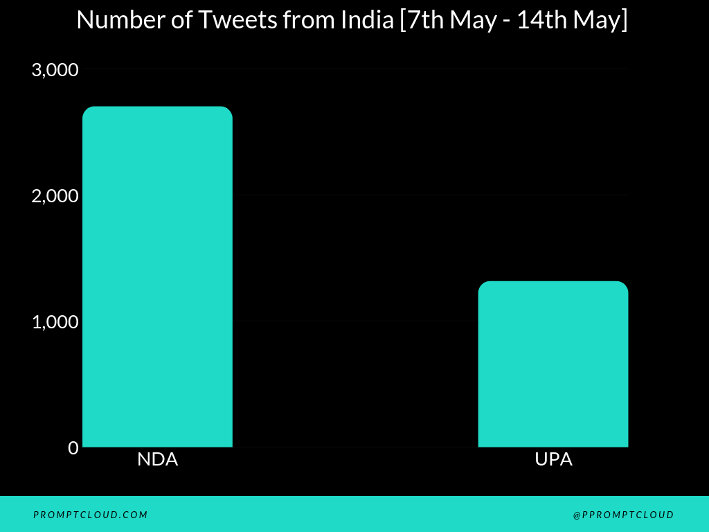 Number_of_tweets_NDA_UPA