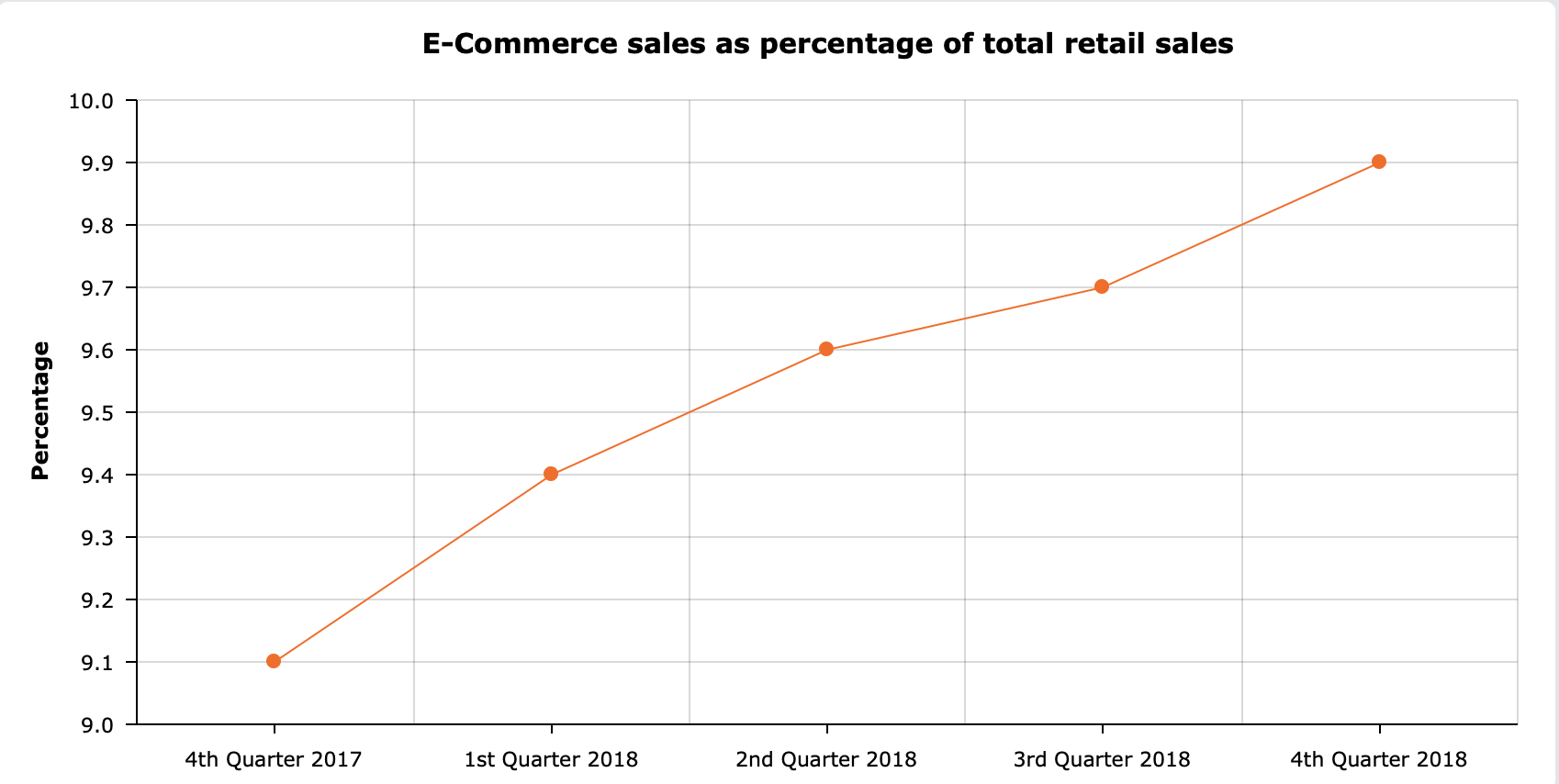 eCommerce sales through latest quarterly retail sales in the USA.
