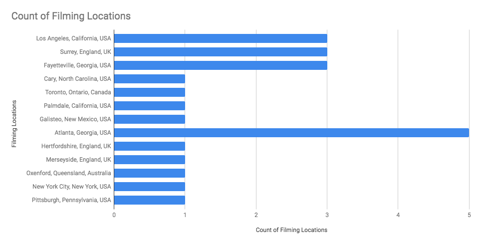 Chart showing each MCU movie's IMDB rating in comparison to each