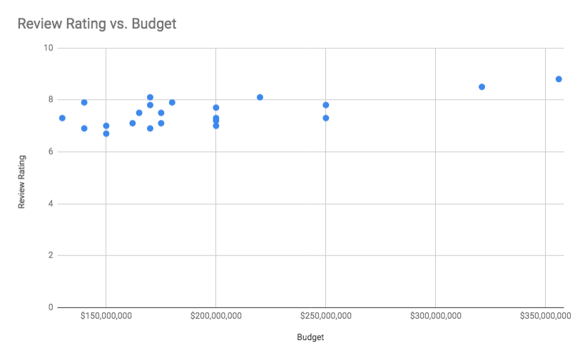 Chart showing each MCU movie's IMDB rating in comparison to each