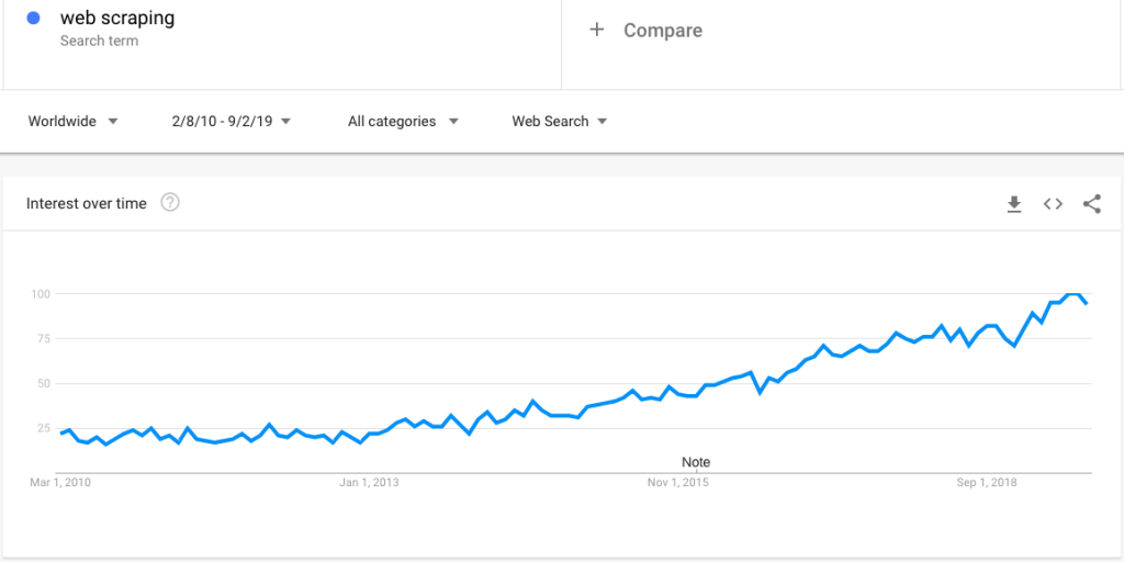 Web scraping search trend