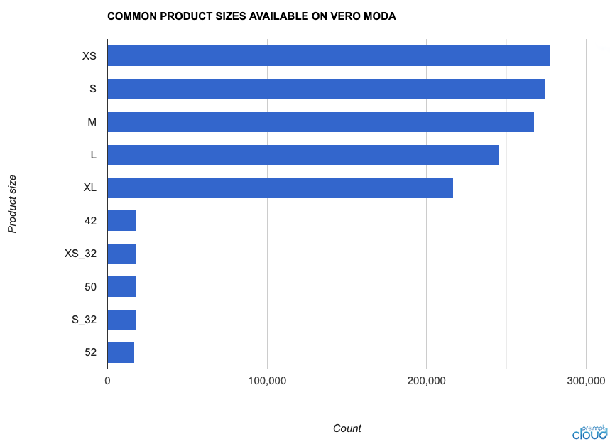 Fashion Data Analysis and Vero Moda