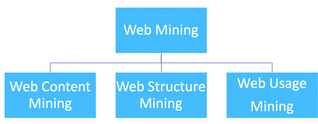 Web mining tools