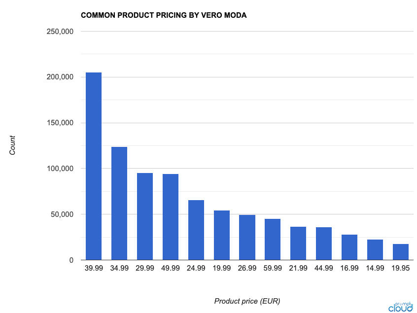 Fashion data analysis Vero Moda product pricing