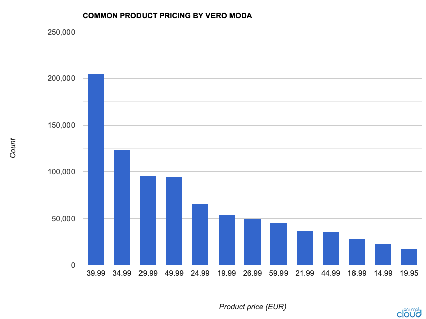 Fashion Data Analysis and Vero Moda